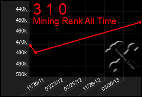 Total Graph of 3 1 0