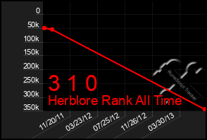 Total Graph of 3 1 0