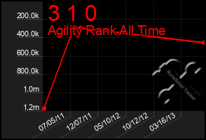 Total Graph of 3 1 0