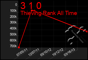 Total Graph of 3 1 0