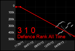 Total Graph of 3 1 0