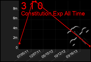 Total Graph of 3 1 0