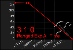 Total Graph of 3 1 0