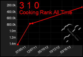 Total Graph of 3 1 0