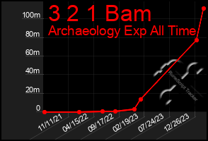 Total Graph of 3 2 1 Bam