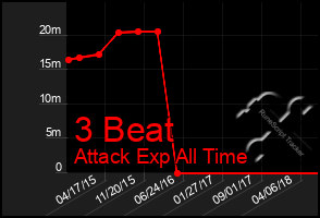 Total Graph of 3 Beat