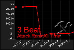 Total Graph of 3 Beat