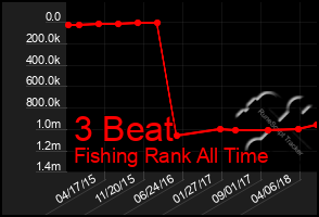 Total Graph of 3 Beat