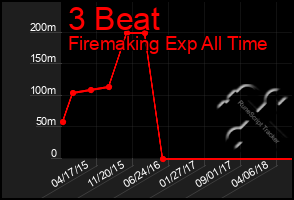 Total Graph of 3 Beat