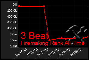 Total Graph of 3 Beat