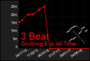 Total Graph of 3 Beat