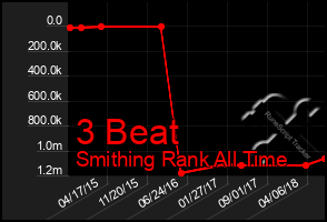 Total Graph of 3 Beat