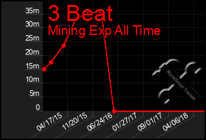 Total Graph of 3 Beat