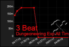 Total Graph of 3 Beat