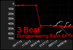 Total Graph of 3 Beat