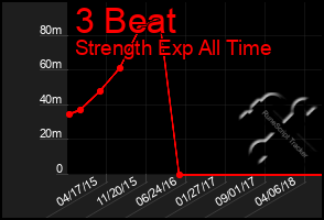 Total Graph of 3 Beat