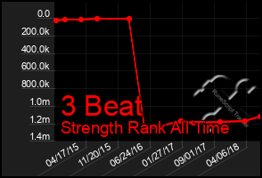 Total Graph of 3 Beat