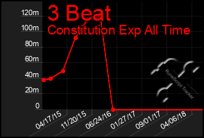 Total Graph of 3 Beat