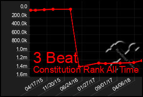 Total Graph of 3 Beat