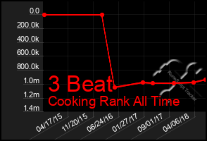 Total Graph of 3 Beat