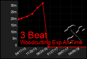 Total Graph of 3 Beat