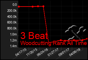 Total Graph of 3 Beat