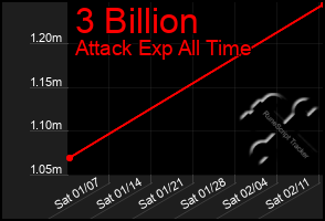 Total Graph of 3 Billion