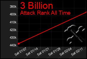 Total Graph of 3 Billion