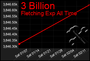 Total Graph of 3 Billion