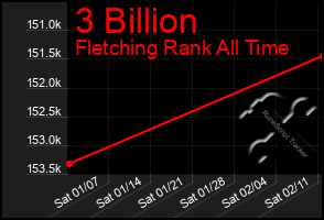 Total Graph of 3 Billion