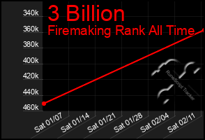 Total Graph of 3 Billion
