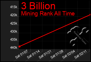 Total Graph of 3 Billion