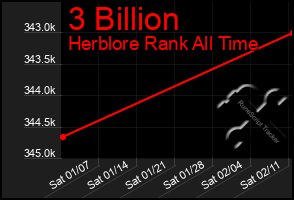 Total Graph of 3 Billion