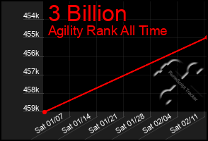 Total Graph of 3 Billion