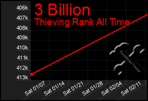 Total Graph of 3 Billion