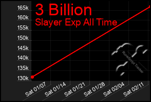 Total Graph of 3 Billion