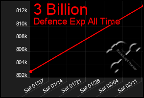 Total Graph of 3 Billion