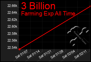 Total Graph of 3 Billion