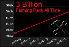 Total Graph of 3 Billion