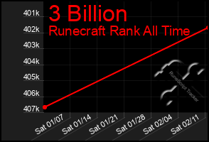 Total Graph of 3 Billion