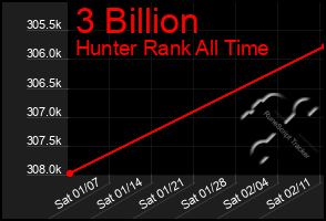 Total Graph of 3 Billion
