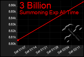 Total Graph of 3 Billion