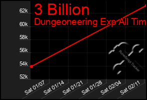 Total Graph of 3 Billion