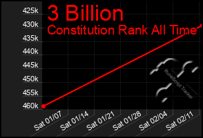 Total Graph of 3 Billion