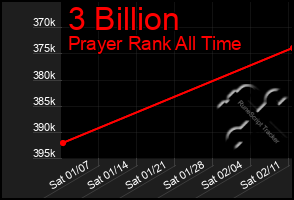 Total Graph of 3 Billion