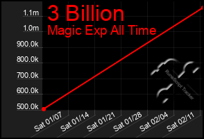 Total Graph of 3 Billion