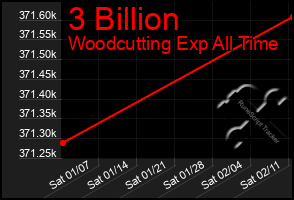 Total Graph of 3 Billion