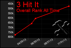 Total Graph of 3 Hit It