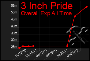 Total Graph of 3 Inch Pride