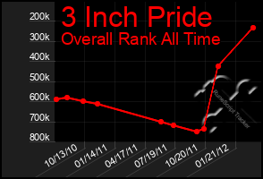 Total Graph of 3 Inch Pride